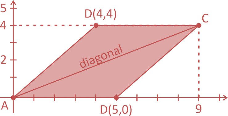 UEMA O método analítico em Geometria é uma ferramenta muito utilizada em estudo de coordenadas