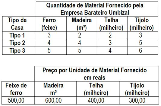 uema Uma empresa da construção civil faz 3 tipos de casa tipo 1 para casal sem filhos