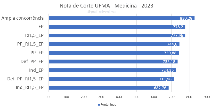 Note de corte do Sisu UFMA - Medicina São Luis