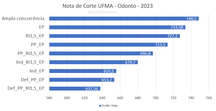 Notas de corte do Sisu UFMA - Odontologia São Luis