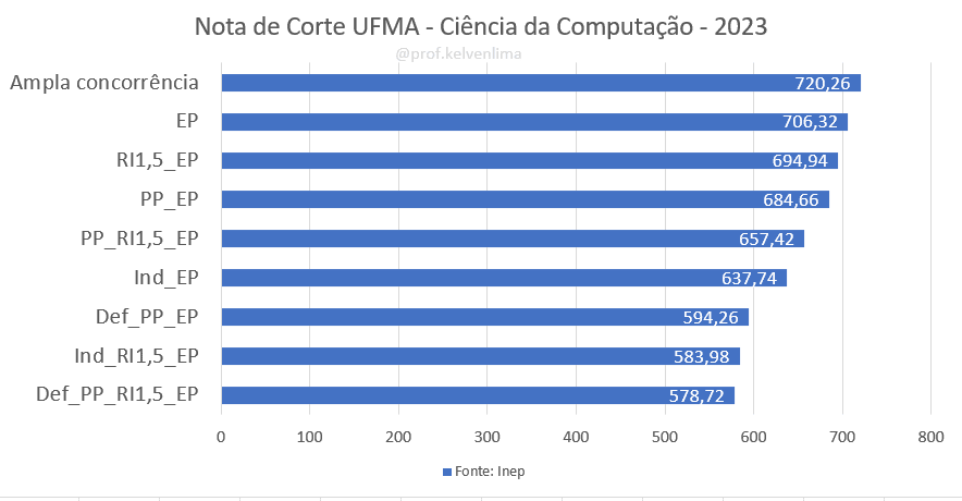Notas de corte do Sisu UFMA - Ciência da Computação em  São Luis